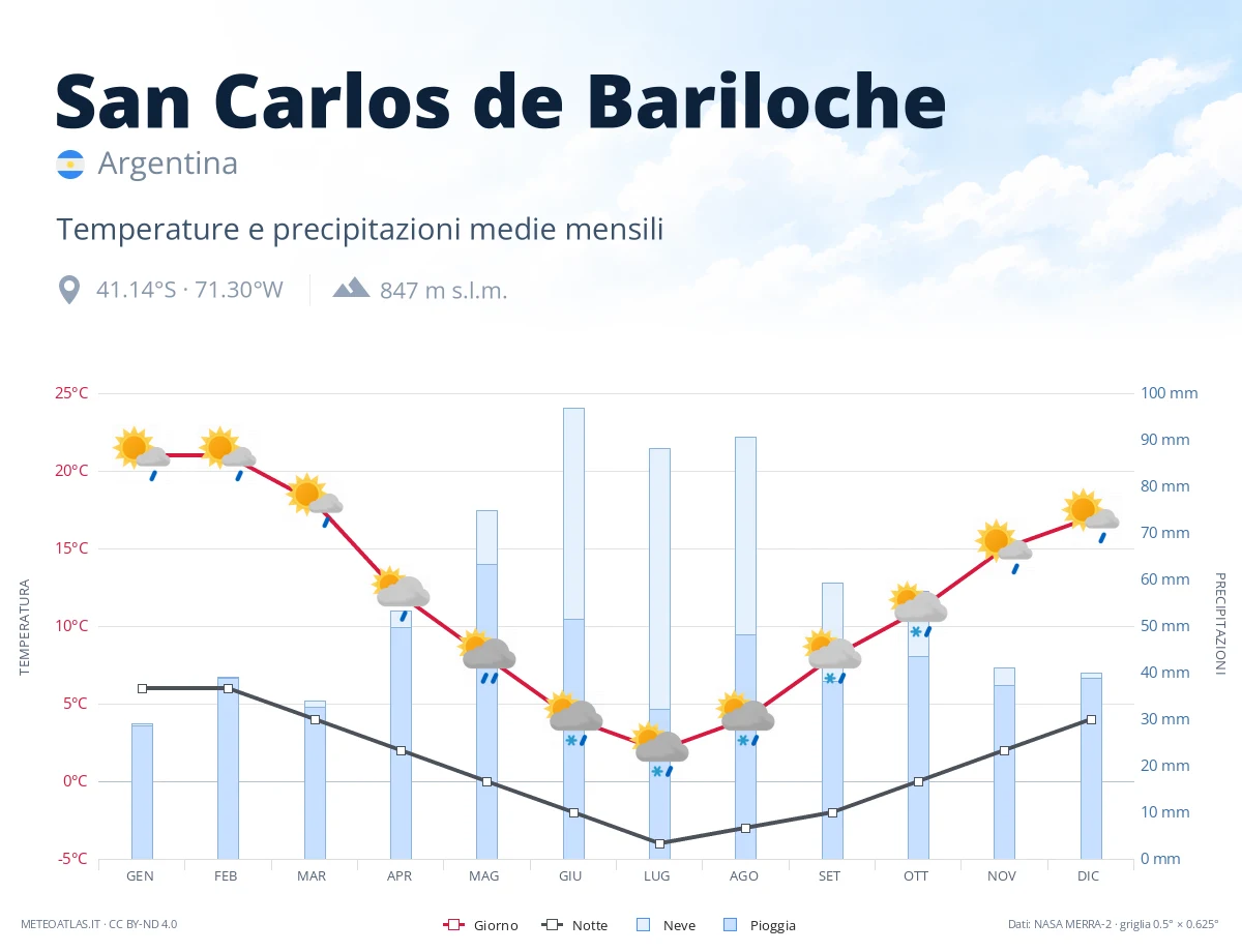 San Carlos de Bariloche - temperature e precipitazioni medie mensili