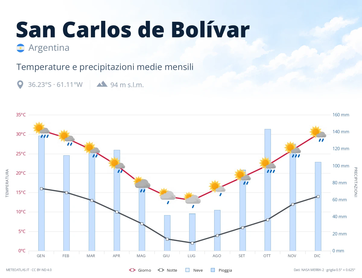 San Carlos de Bolívar - temperature e precipitazioni medie mensili