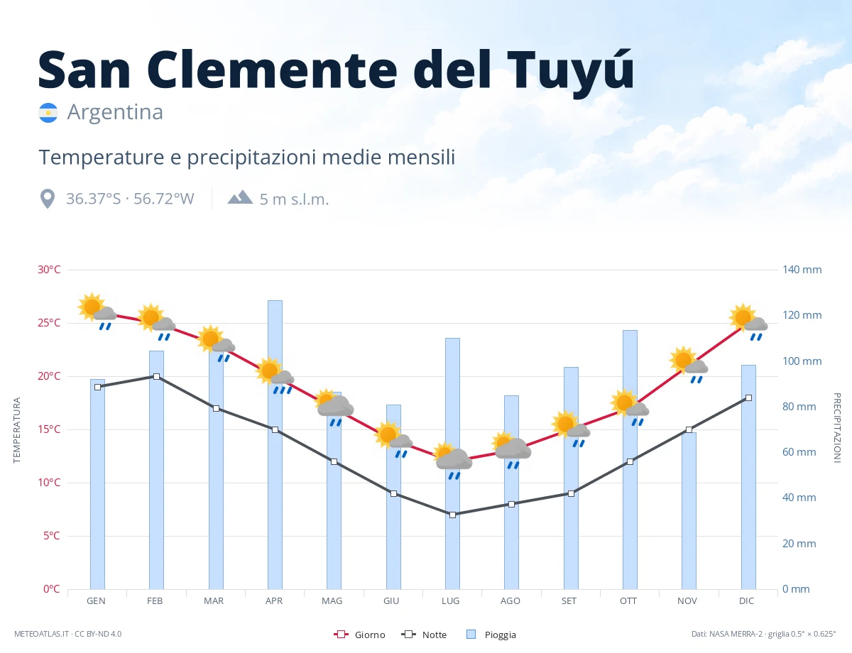San Clemente del Tuyú - temperature e precipitazioni medie mensili