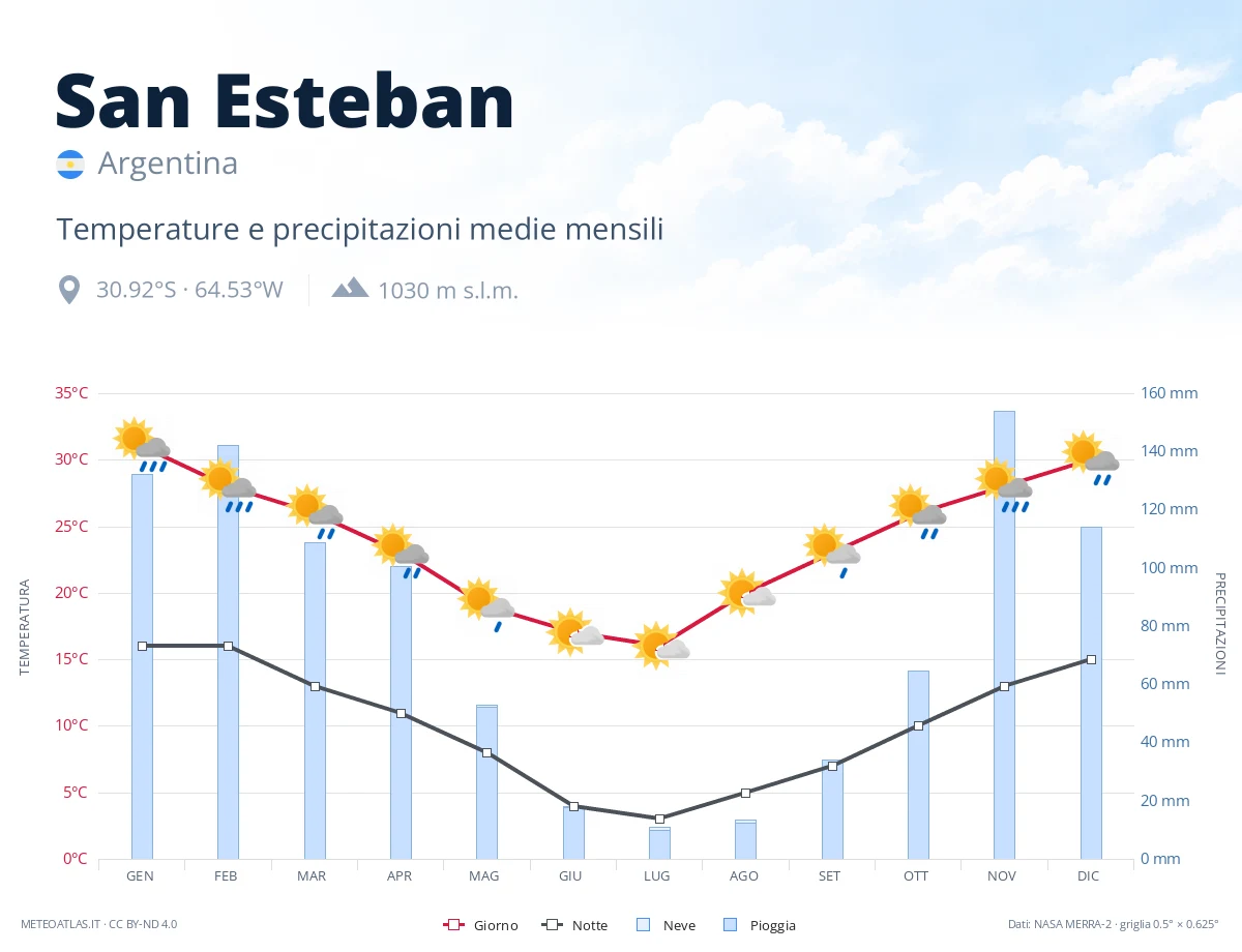 San Esteban - temperature e precipitazioni medie mensili