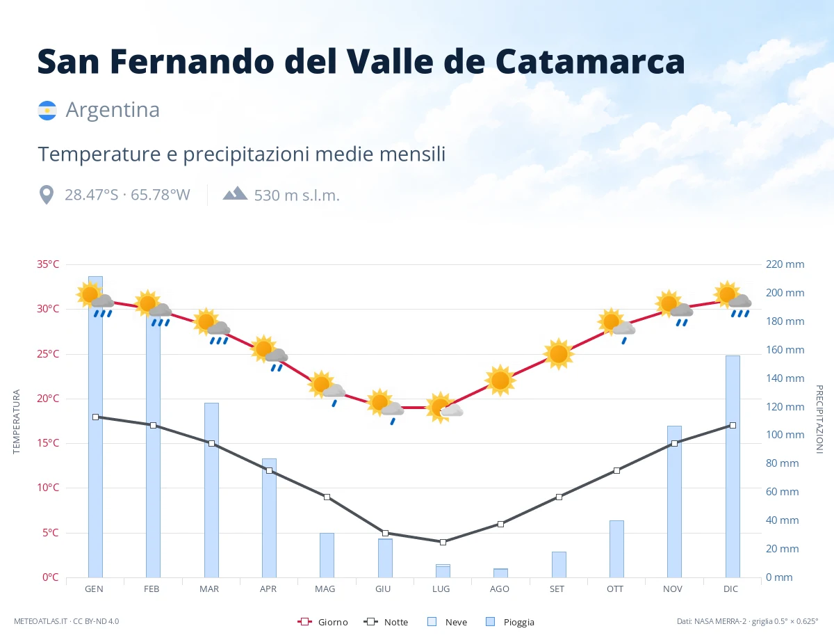 San Fernando del Valle de Catamarca - temperature e precipitazioni medie mensili