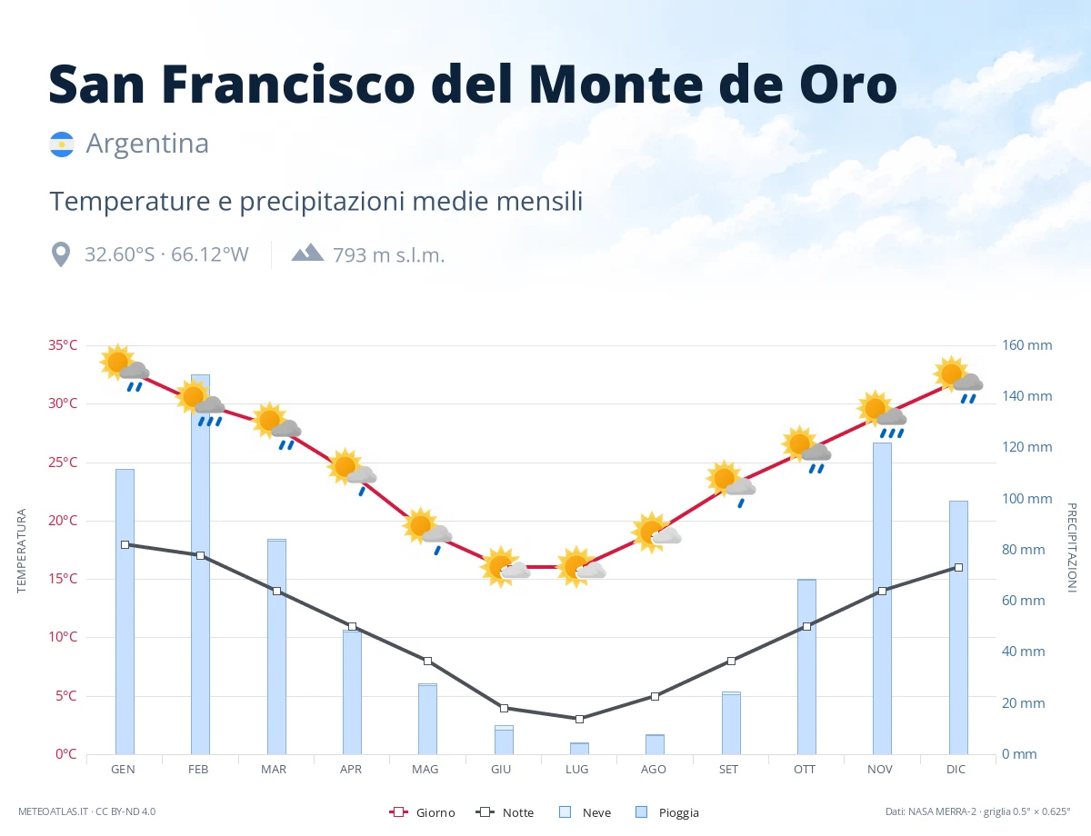 San Francisco del Monte de Oro - temperature e precipitazioni medie mensili