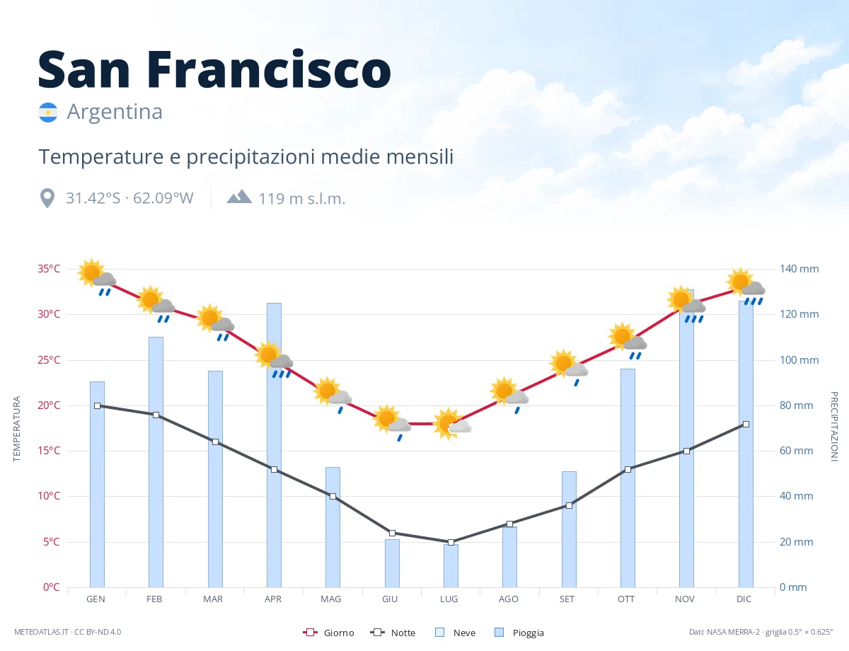 San Francisco - temperature e precipitazioni medie mensili