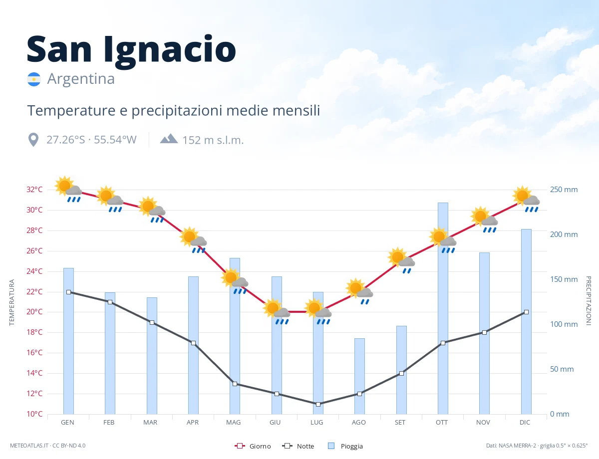 San Ignacio - temperature e precipitazioni medie mensili