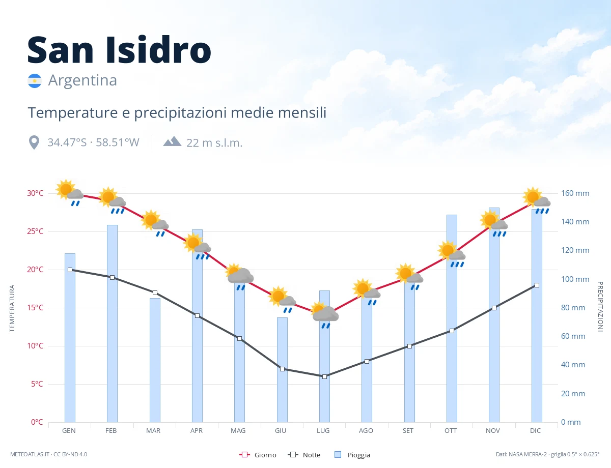 San Isidro - temperature e precipitazioni medie mensili