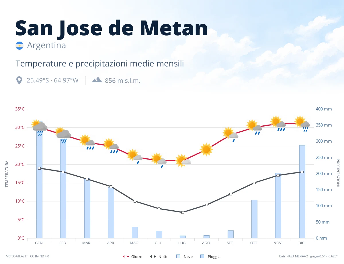 San Jose de Metan - temperature e precipitazioni medie mensili