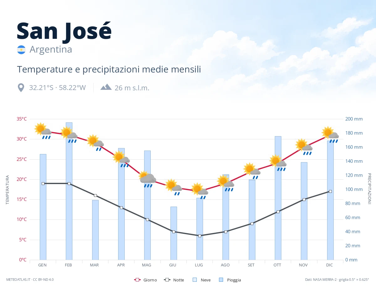 San José - temperature e precipitazioni medie mensili