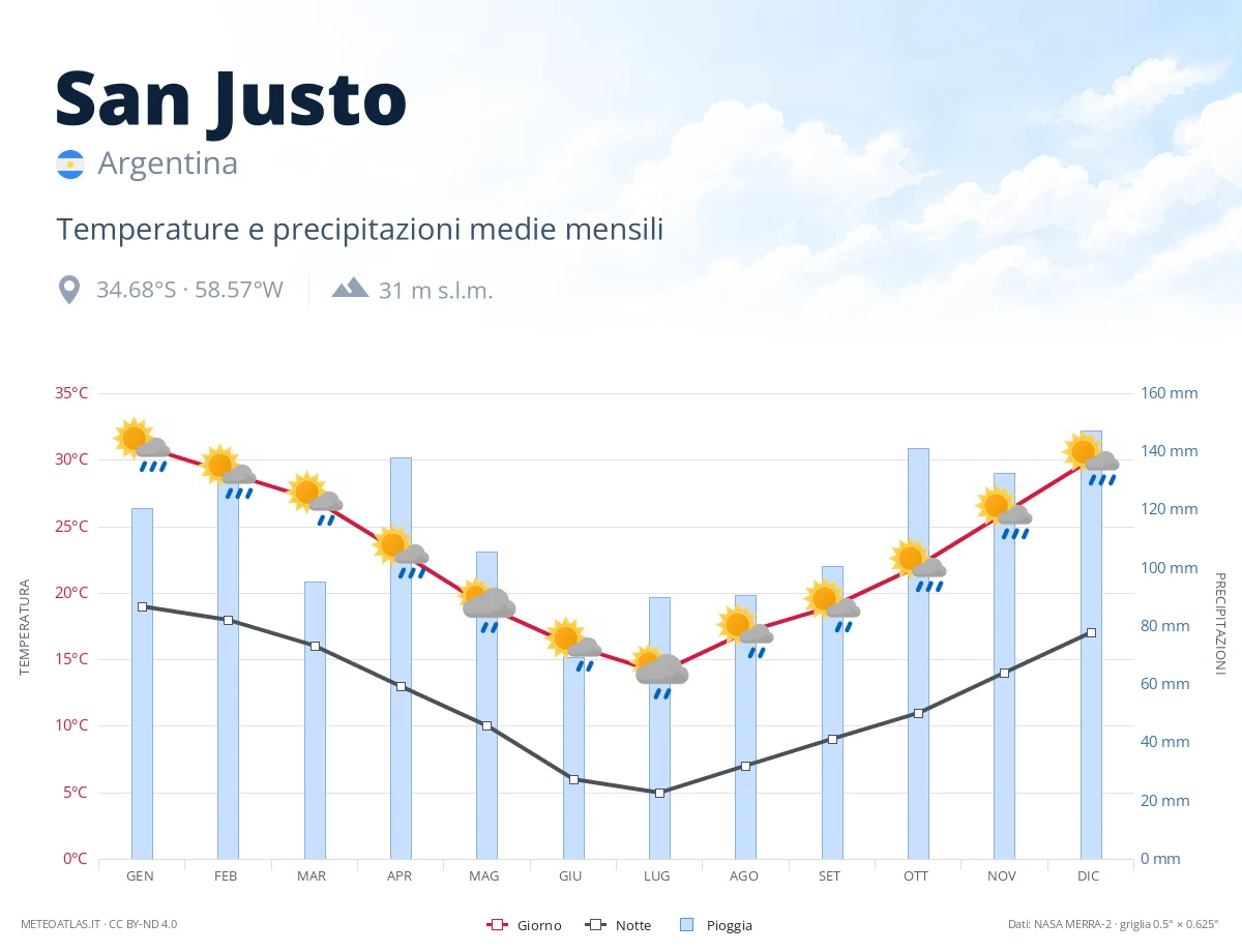San Justo - temperature e precipitazioni medie mensili