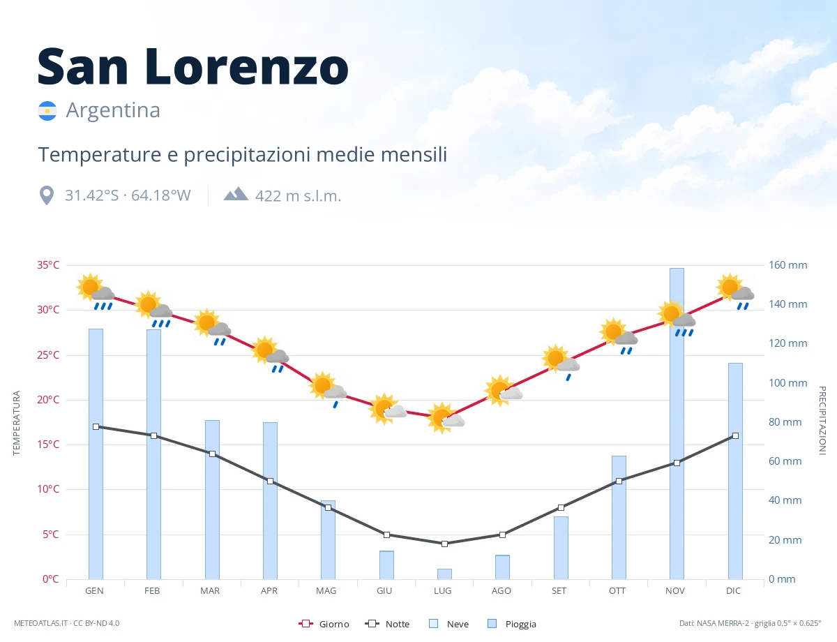 San Lorenzo - temperature e precipitazioni medie mensili