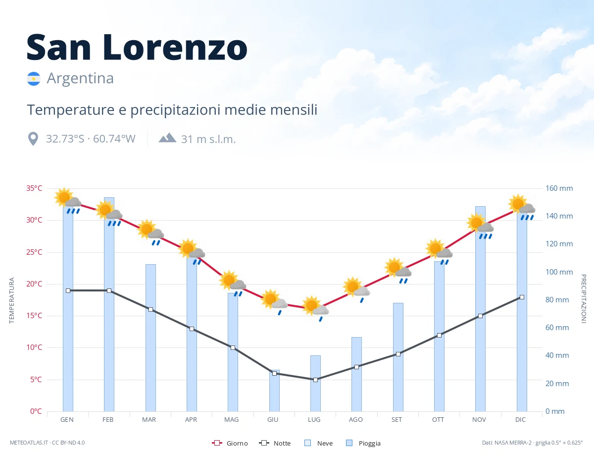San Lorenzo - temperature e precipitazioni medie mensili