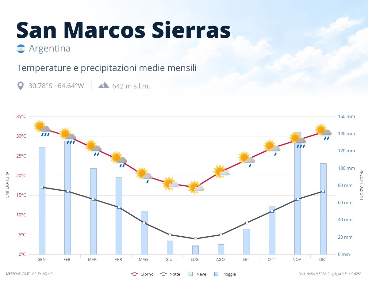 San Marcos Sierras - temperature e precipitazioni medie mensili