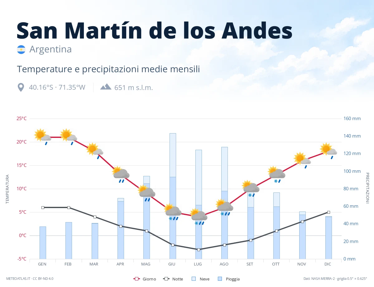 San Martín de los Andes - temperature e precipitazioni medie mensili