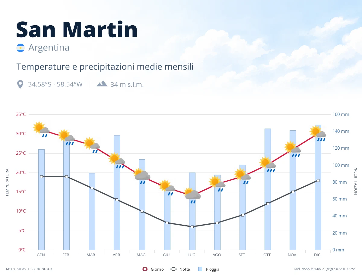 San Martin - temperature e precipitazioni medie mensili