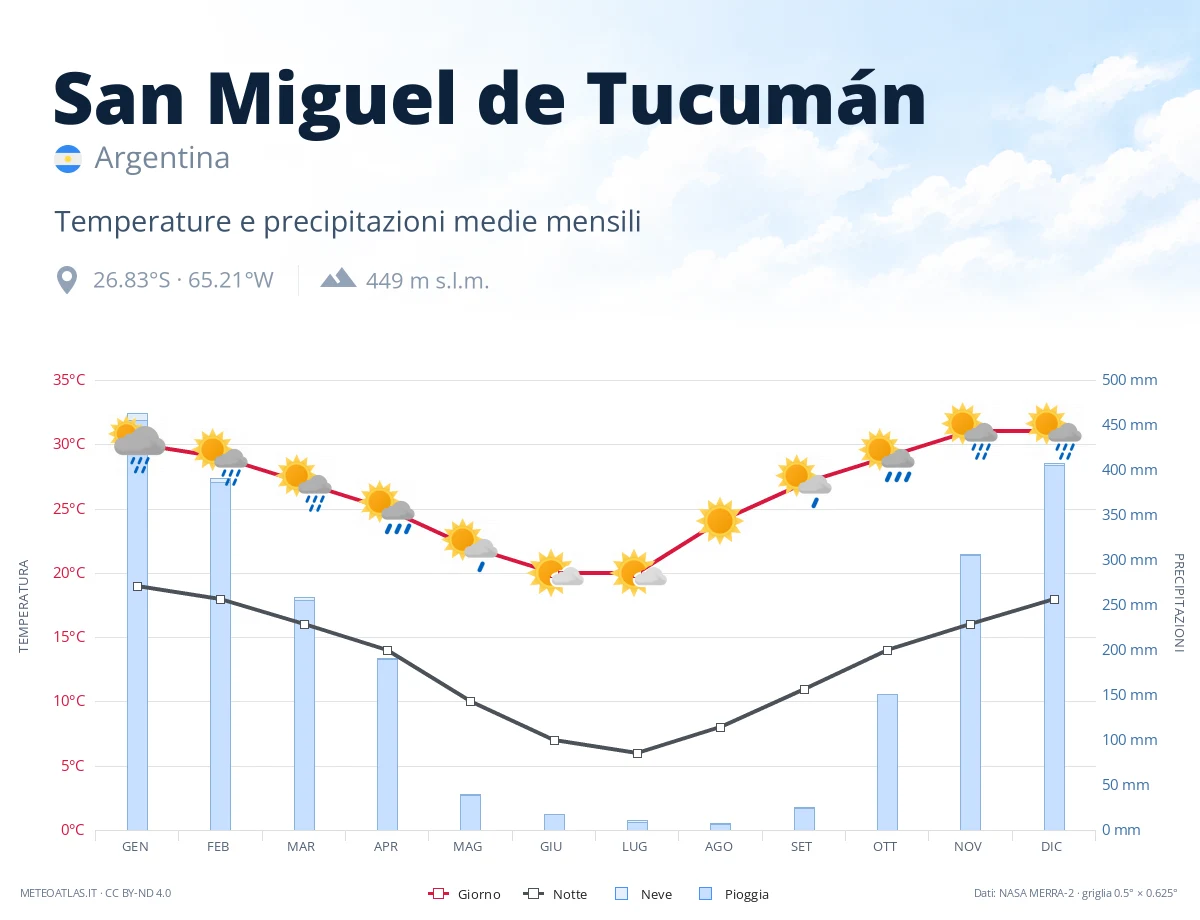 San Miguel de Tucumán - temperature e precipitazioni medie mensili