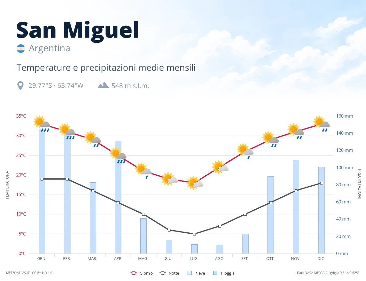 San Miguel - temperature e precipitazioni medie mensili