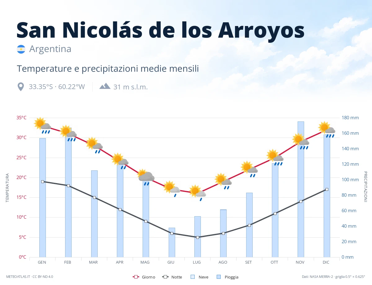 San Nicolás de los Arroyos - temperature e precipitazioni medie mensili