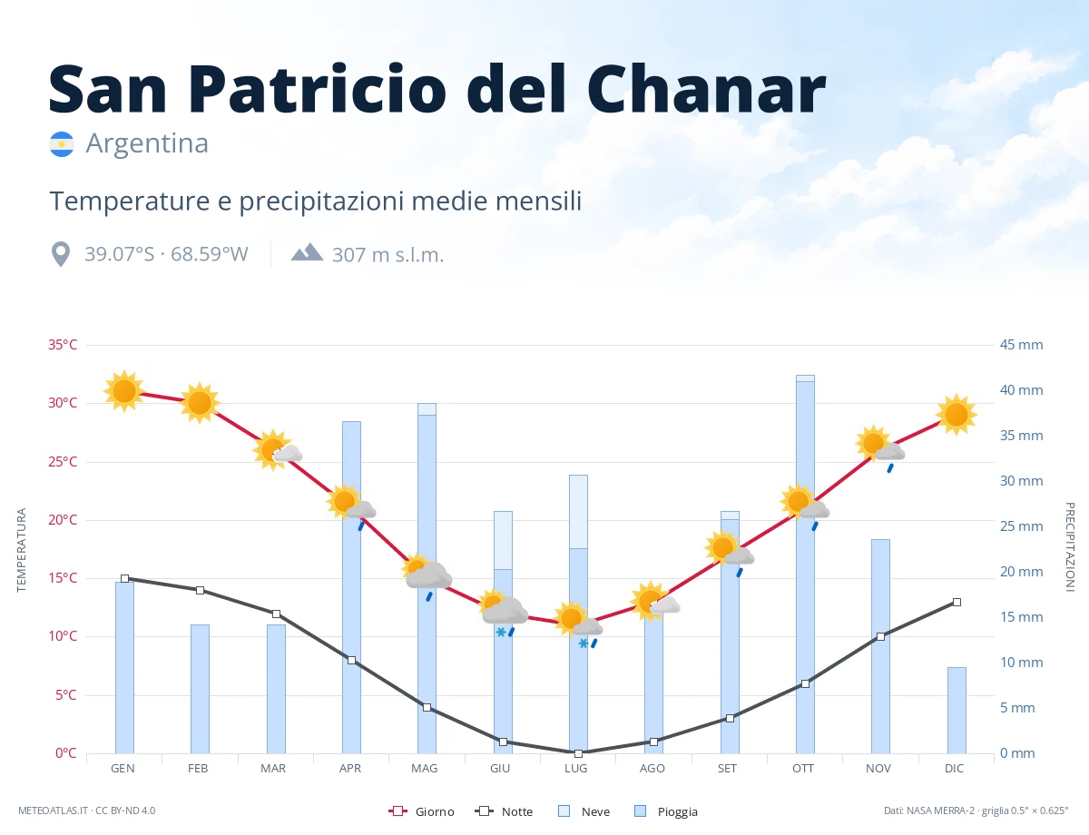 San Patricio del Chanar - temperature e precipitazioni medie mensili
