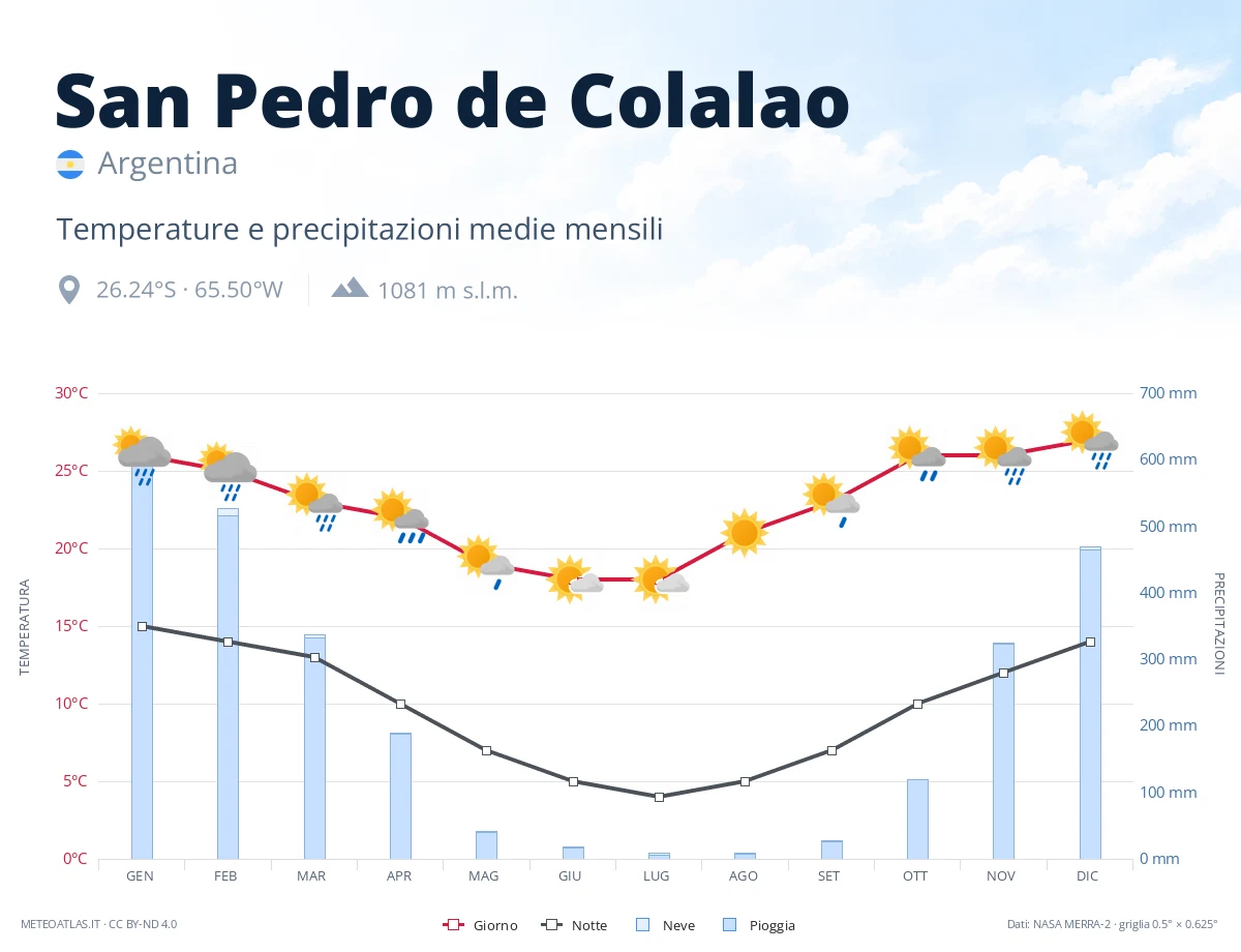 San Pedro de Colalao - temperature e precipitazioni medie mensili