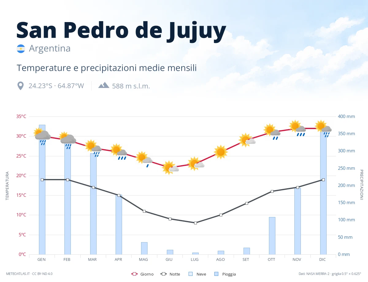 San Pedro de Jujuy - temperature e precipitazioni medie mensili