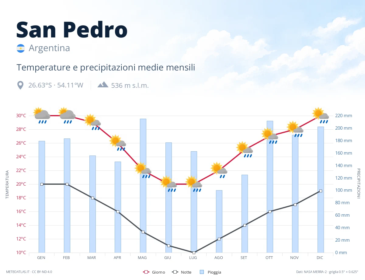 San Pedro - temperature e precipitazioni medie mensili