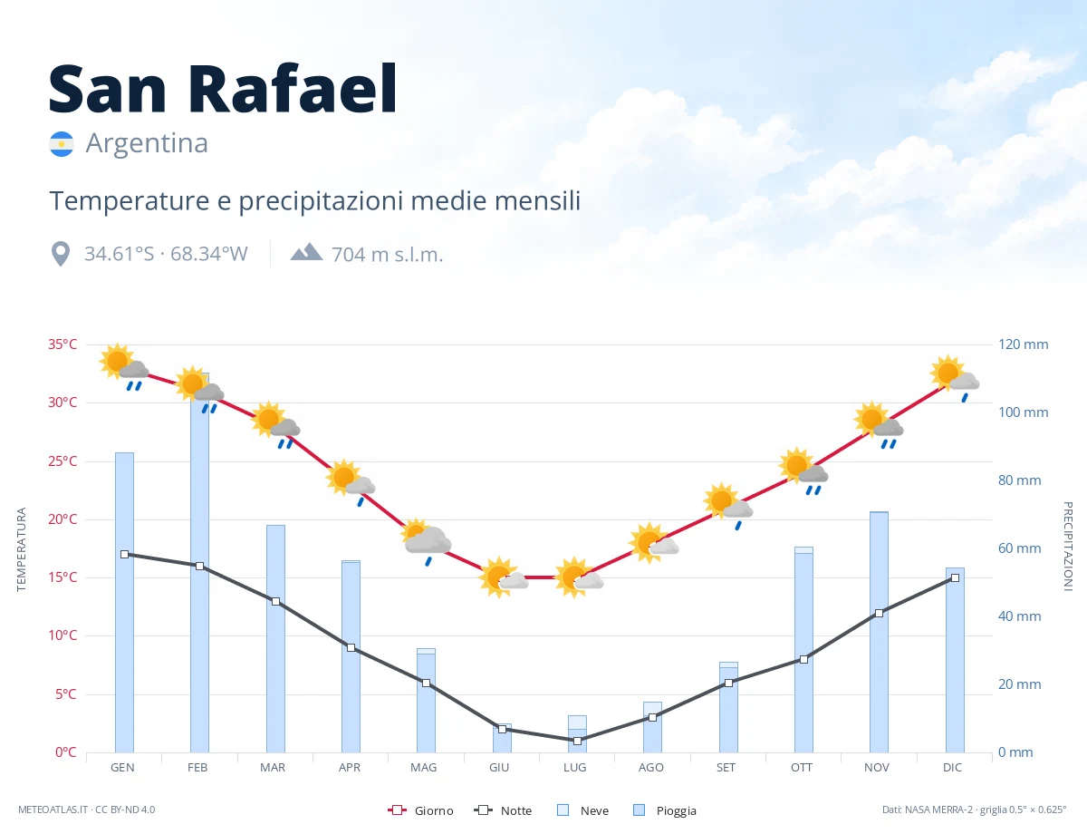 San Rafael - temperature e precipitazioni medie mensili