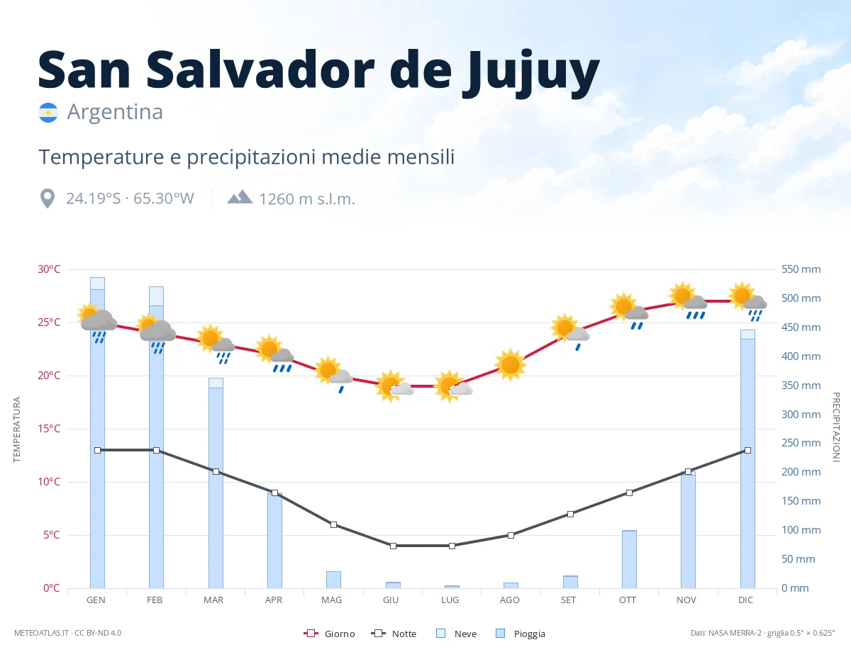 San Salvador de Jujuy - temperature e precipitazioni medie mensili