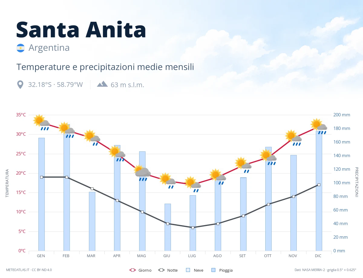 Santa Anita - temperature e precipitazioni medie mensili