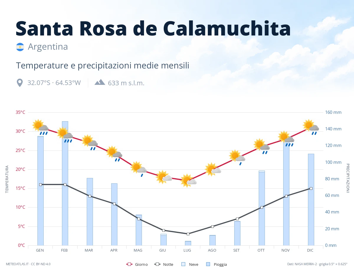 Santa Rosa de Calamuchita - temperature e precipitazioni medie mensili