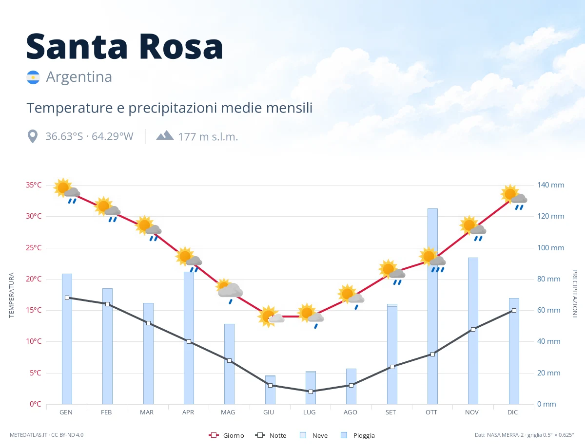 Santa Rosa - temperature e precipitazioni medie mensili
