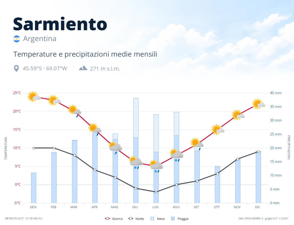 Sarmiento - temperature e precipitazioni medie mensili