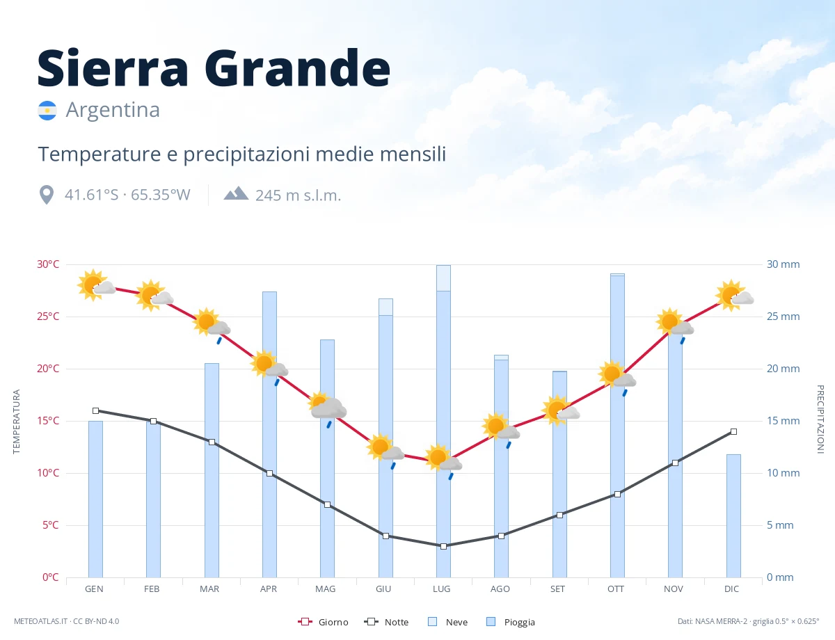 Sierra Grande - temperature e precipitazioni medie mensili