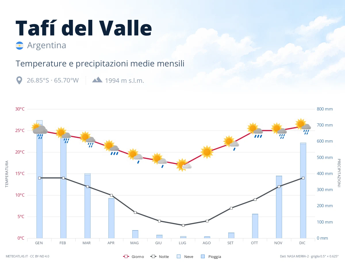 Tafí del Valle - temperature e precipitazioni medie mensili