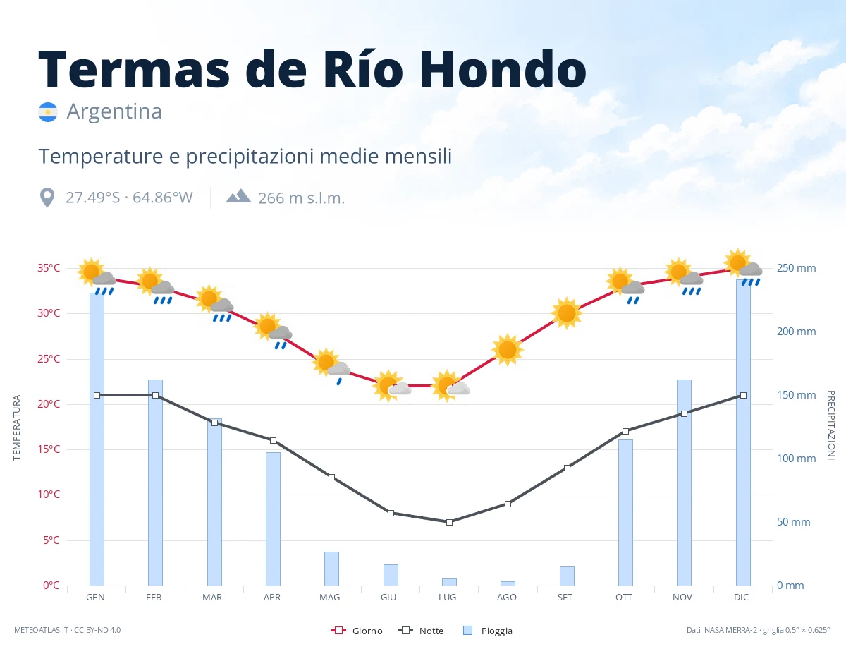 Termas de Río Hondo - temperature e precipitazioni medie mensili