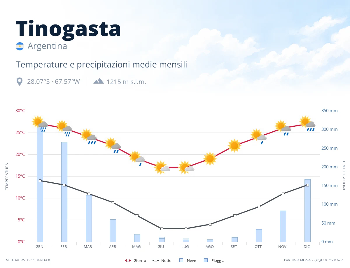 Tinogasta - temperature e precipitazioni medie mensili