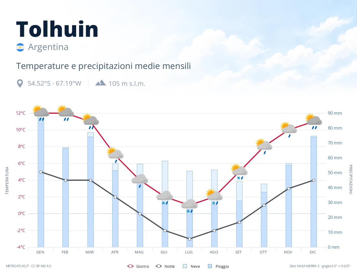 Tolhuin - temperature e precipitazioni medie mensili