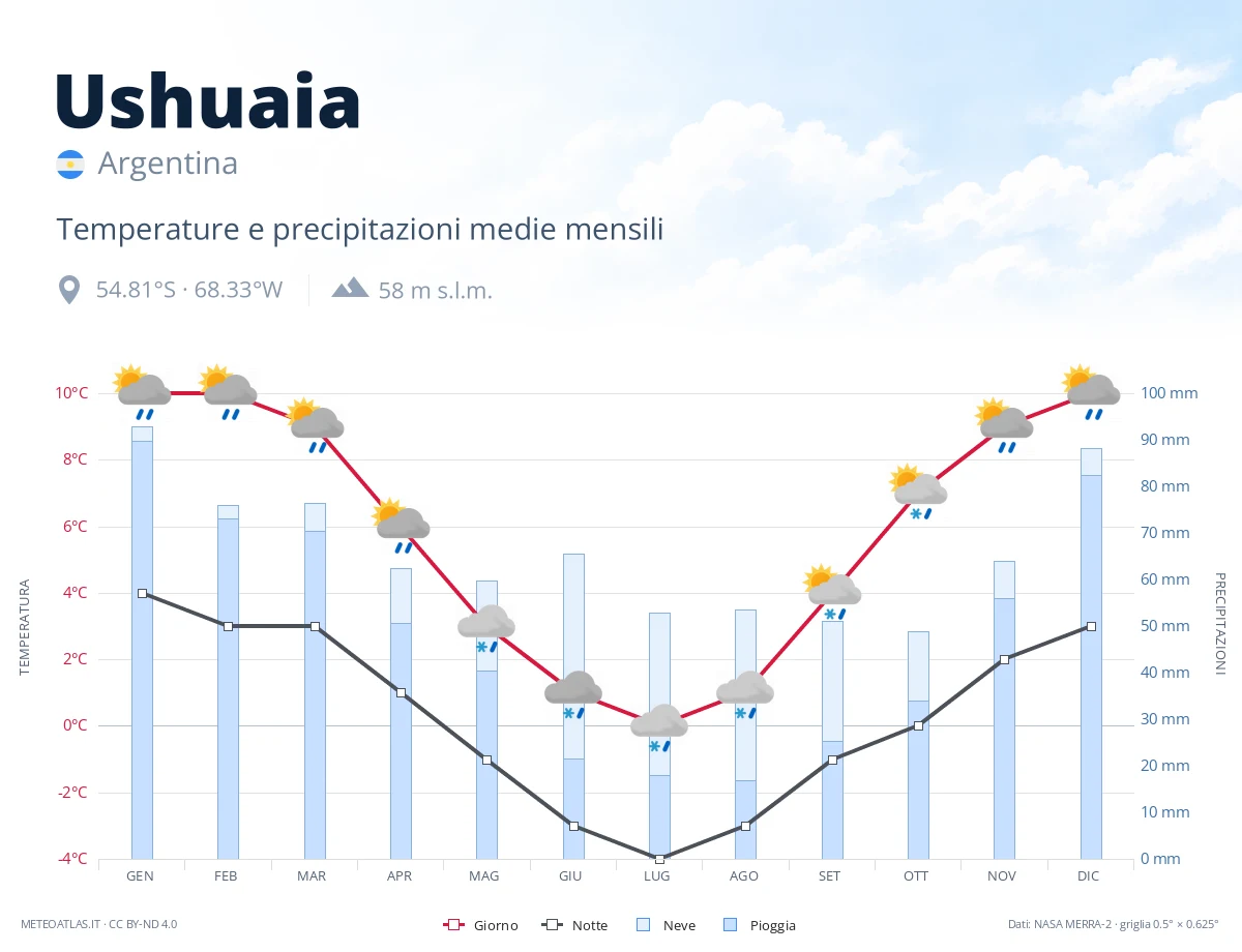 Ushuaia - temperature e precipitazioni medie mensili