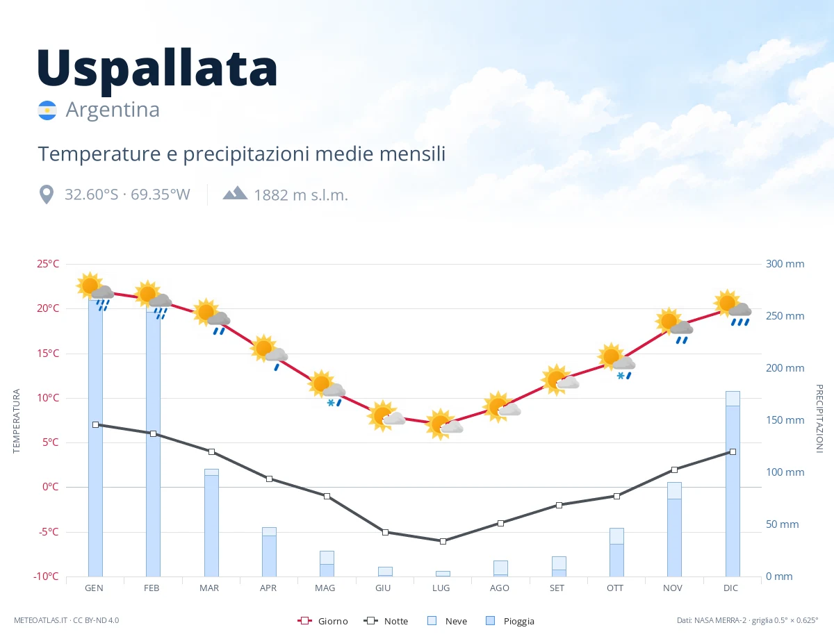 Uspallata - temperature e precipitazioni medie mensili