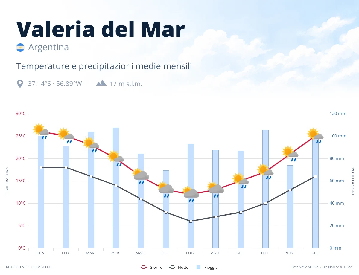 Valeria del Mar - temperature e precipitazioni medie mensili