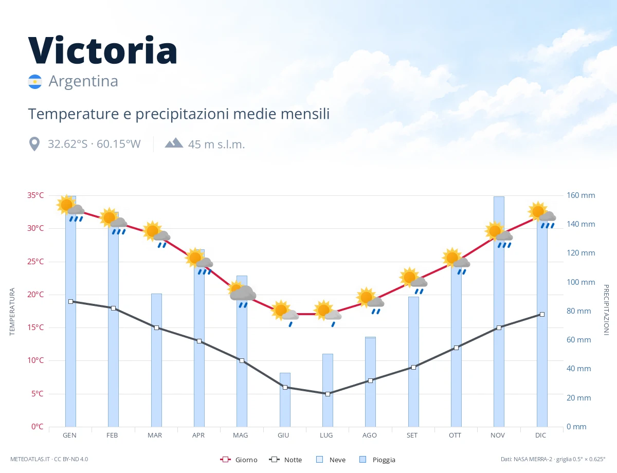 Victoria - temperature e precipitazioni medie mensili