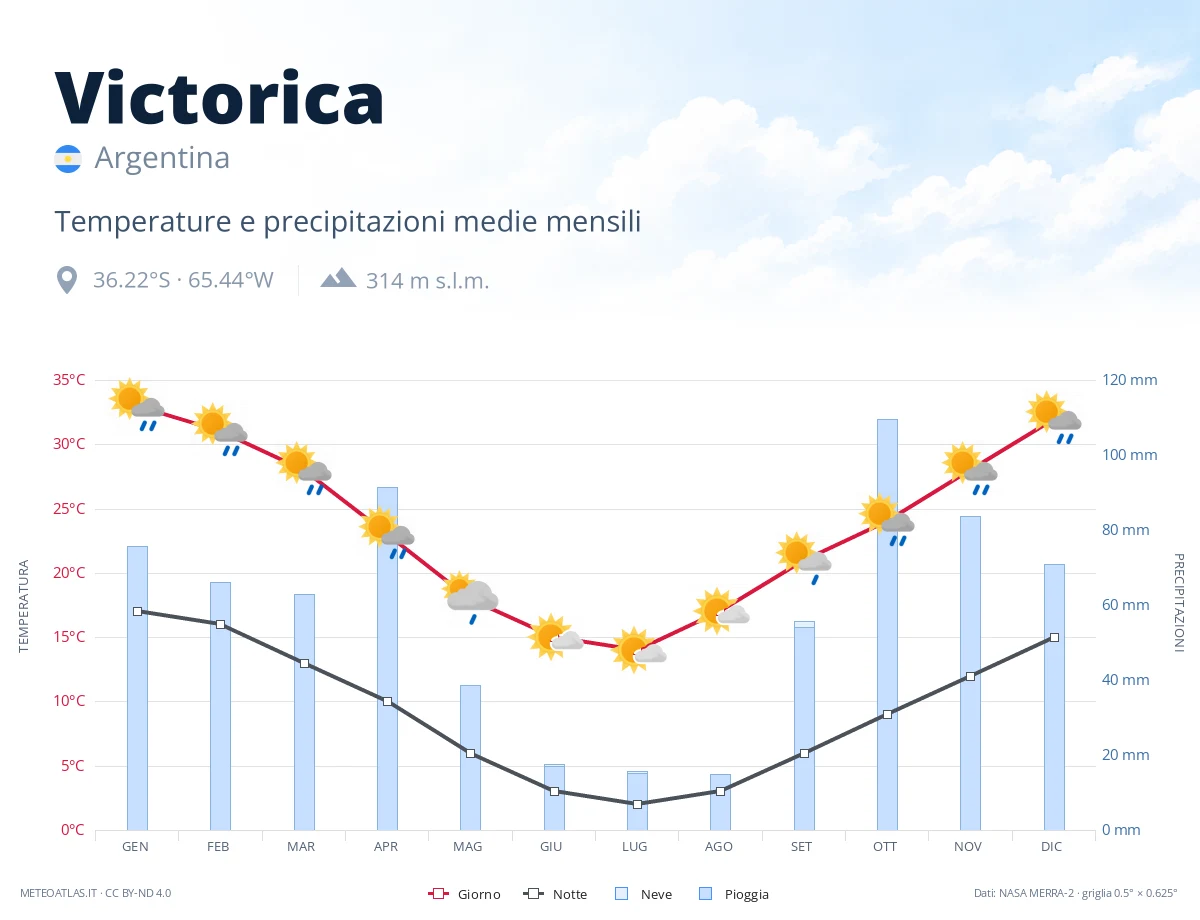 Victorica - temperature e precipitazioni medie mensili