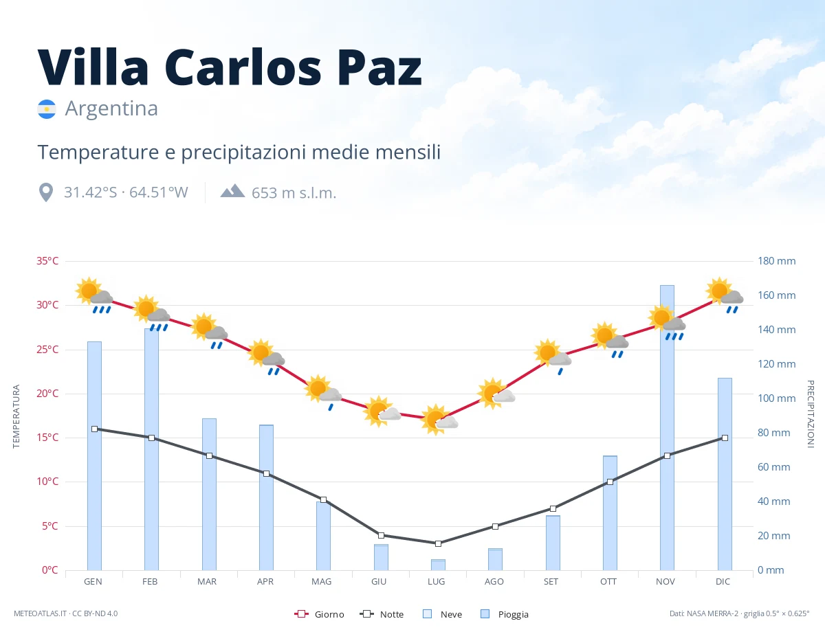Villa Carlos Paz - temperature e precipitazioni medie mensili
