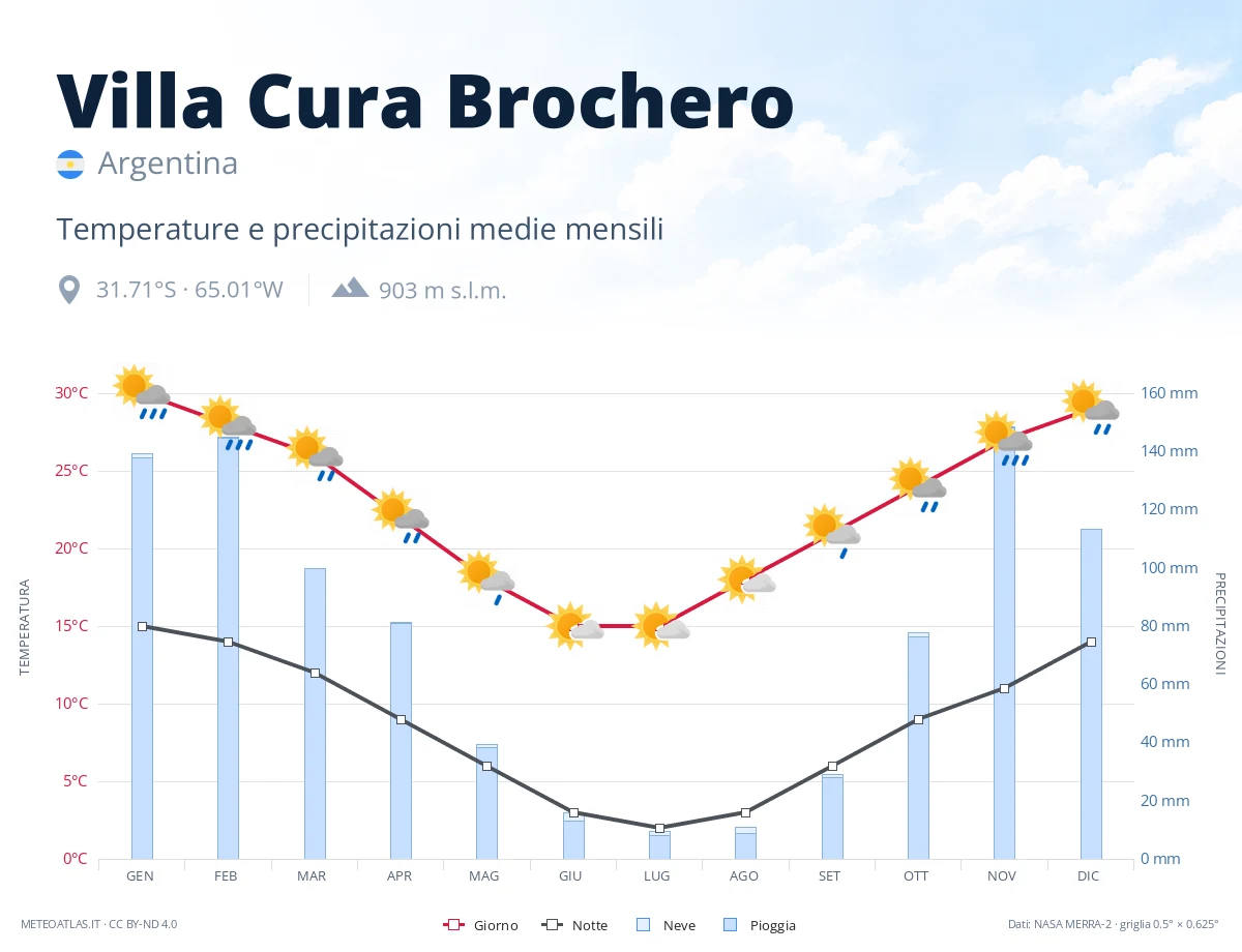 Villa Cura Brochero - temperature e precipitazioni medie mensili