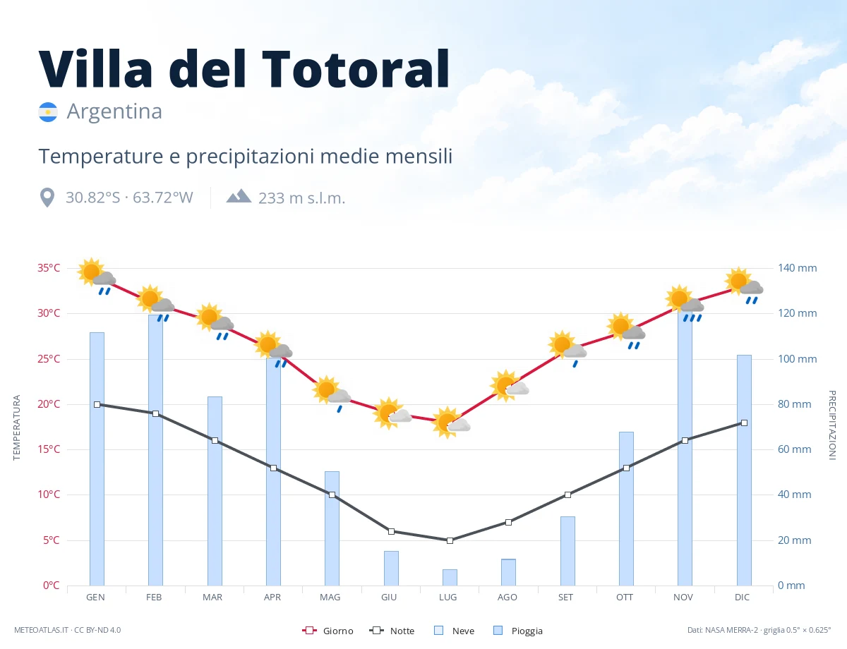 Villa del Totoral - temperature e precipitazioni medie mensili