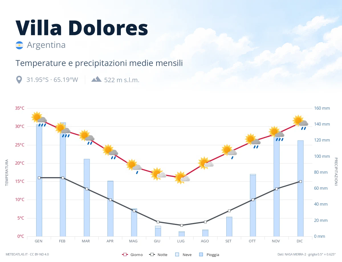 Villa Dolores - temperature e precipitazioni medie mensili