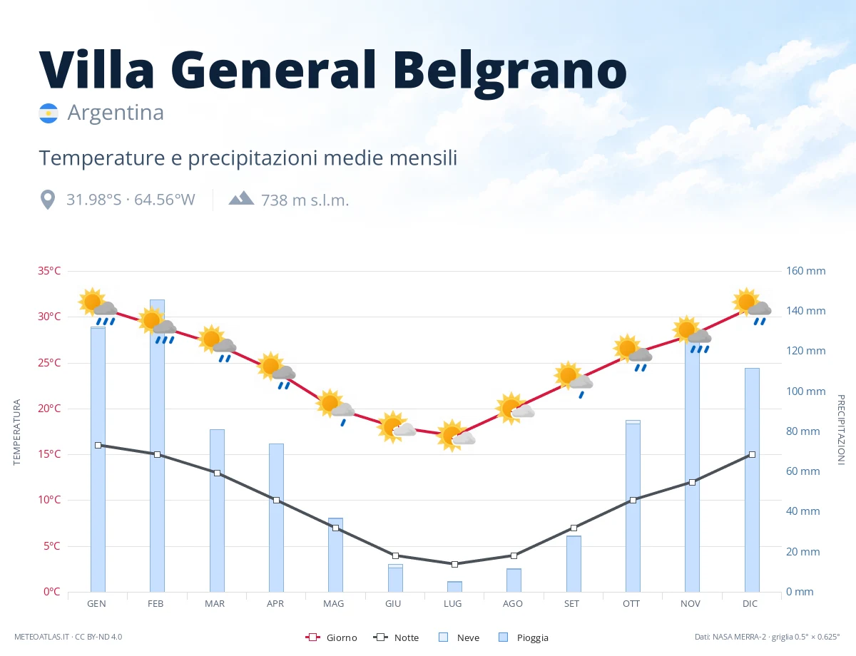 Villa General Belgrano - temperature e precipitazioni medie mensili