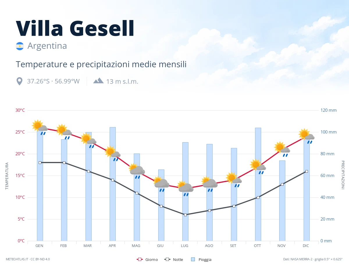Villa Gesell - temperature e precipitazioni medie mensili
