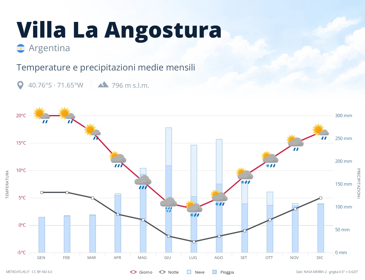 Villa La Angostura - temperature e precipitazioni medie mensili
