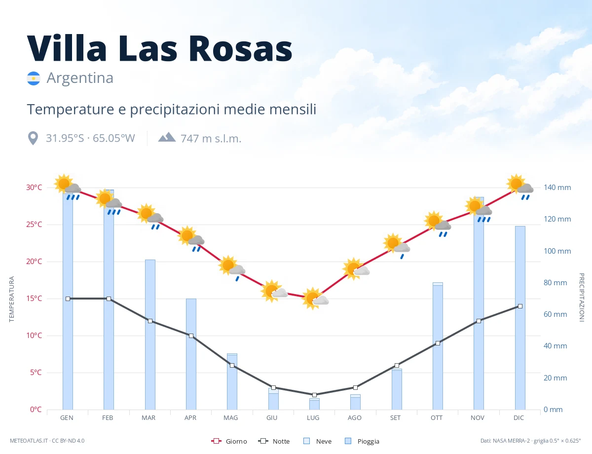 Villa Las Rosas - temperature e precipitazioni medie mensili