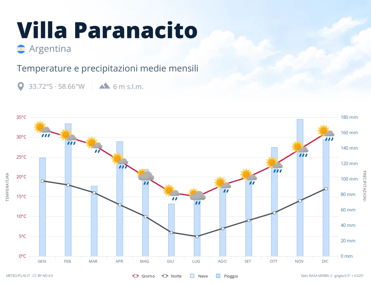 Villa Paranacito - temperature e precipitazioni medie mensili