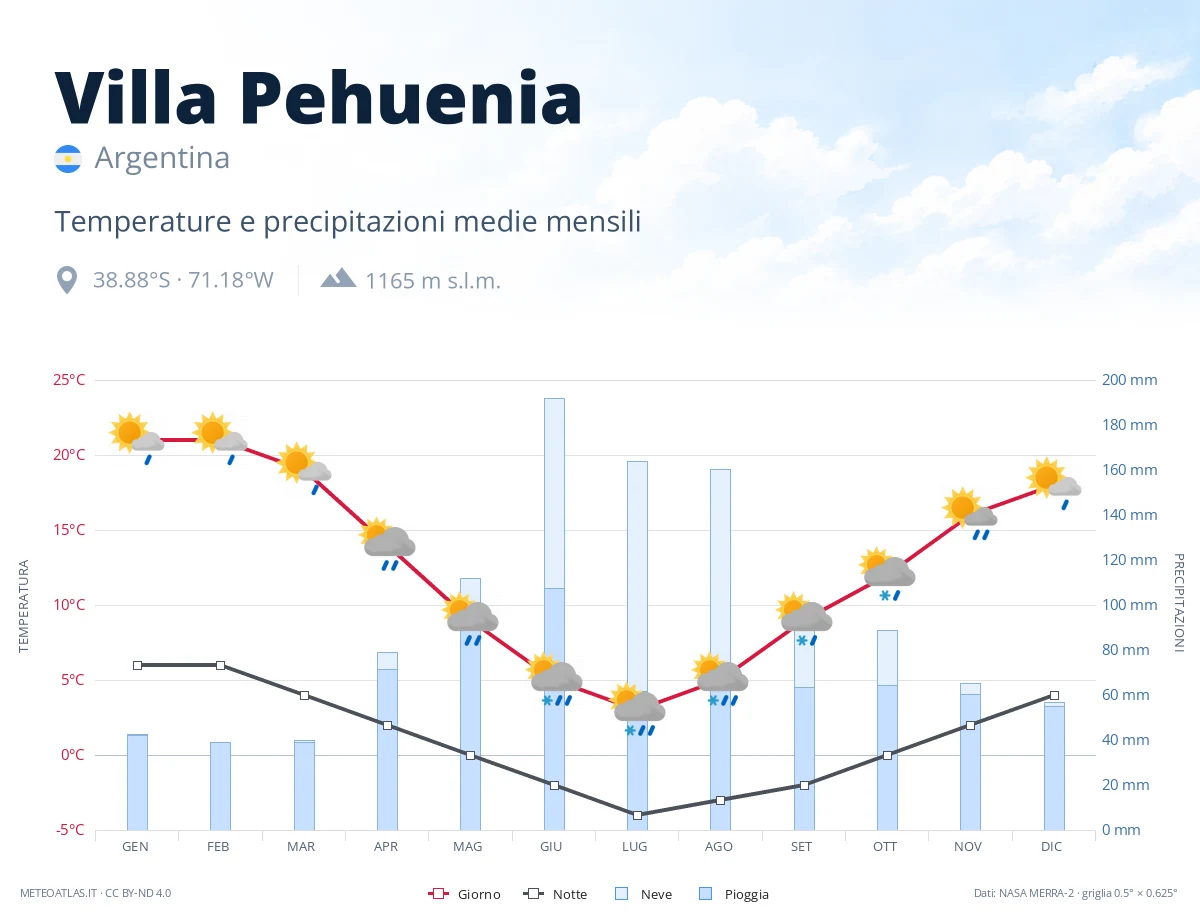 Villa Pehuenia - temperature e precipitazioni medie mensili